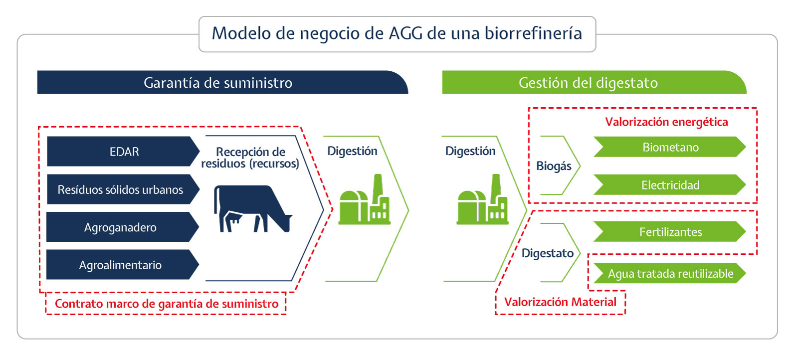 Modelo de negocio AGG de una Biorrefinería